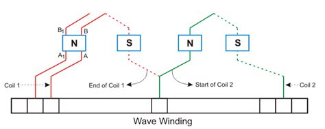 duplex lap winding|Difference Between Lap & Wave Winding .